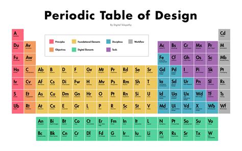 periodic table layout diagram 